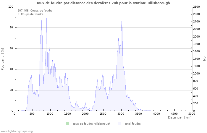 Graphes: Taux de foudre par distance