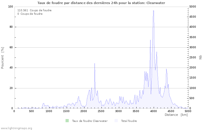 Graphes: Taux de foudre par distance