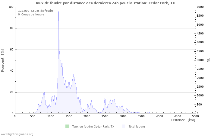 Graphes: Taux de foudre par distance