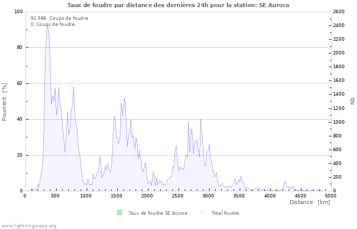 Graphes: Taux de foudre par distance