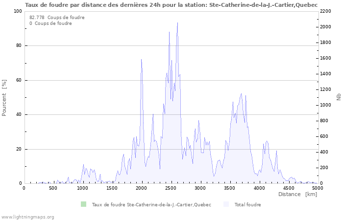 Graphes: Taux de foudre par distance