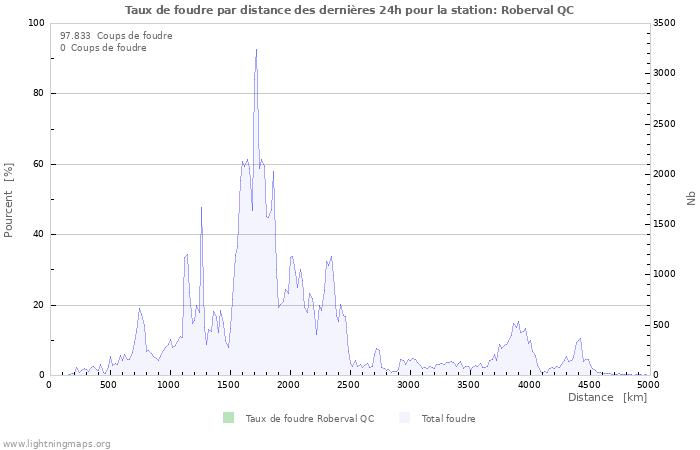 Graphes: Taux de foudre par distance