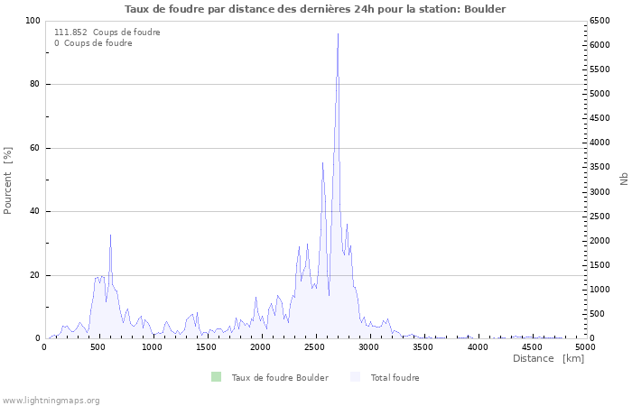 Graphes: Taux de foudre par distance