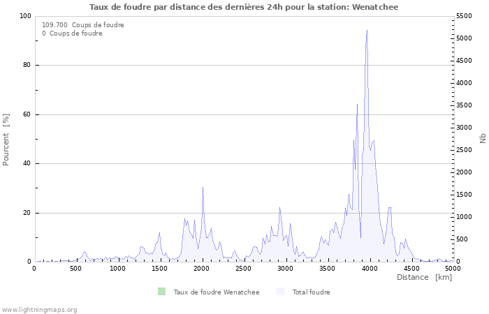 Graphes: Taux de foudre par distance