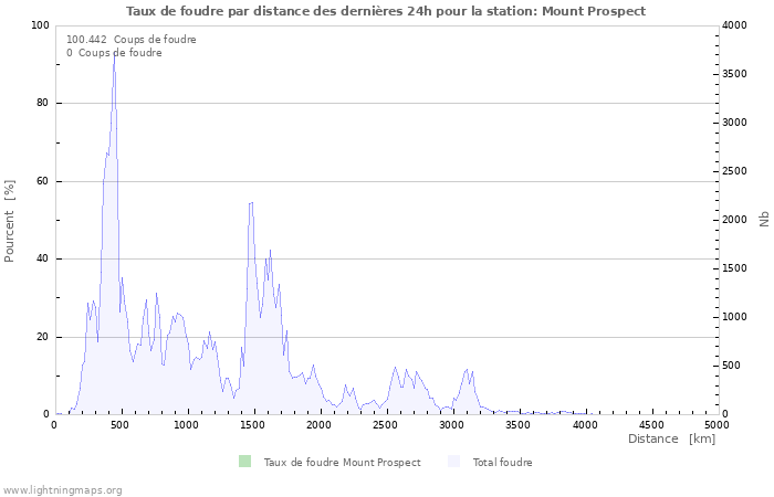 Graphes: Taux de foudre par distance