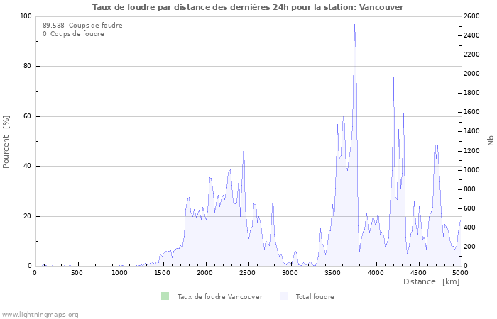 Graphes: Taux de foudre par distance