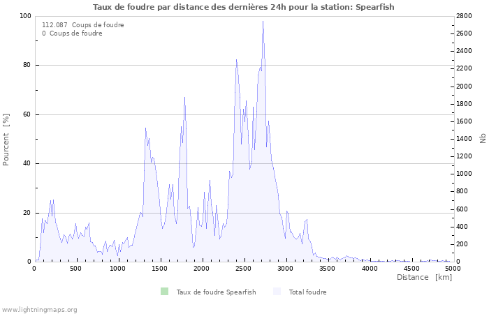 Graphes: Taux de foudre par distance