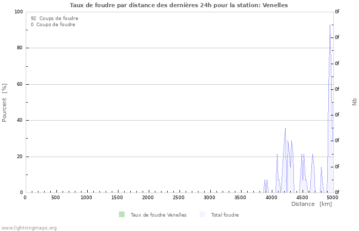 Graphes: Taux de foudre par distance