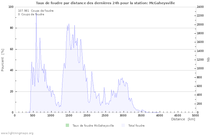 Graphes: Taux de foudre par distance