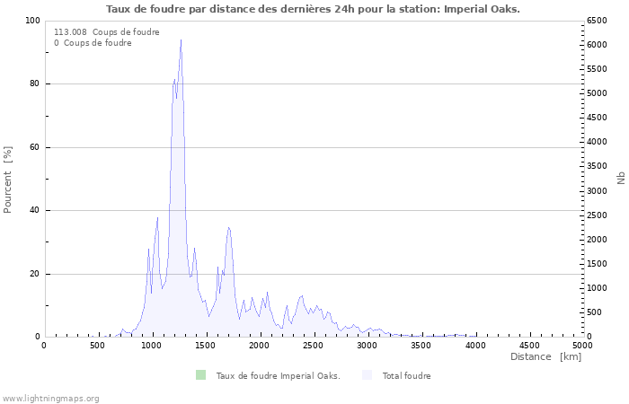 Graphes: Taux de foudre par distance