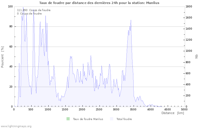 Graphes: Taux de foudre par distance