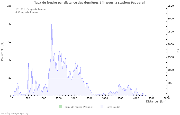 Graphes: Taux de foudre par distance