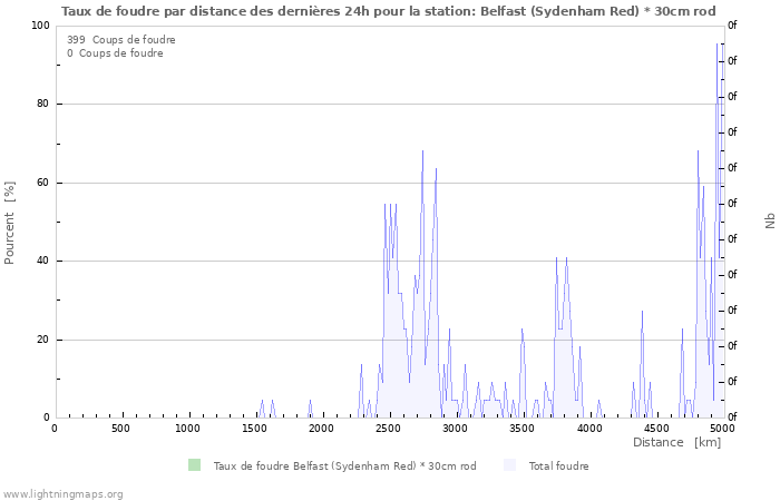 Graphes: Taux de foudre par distance