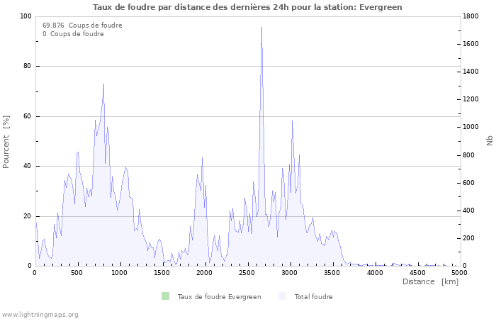 Graphes: Taux de foudre par distance