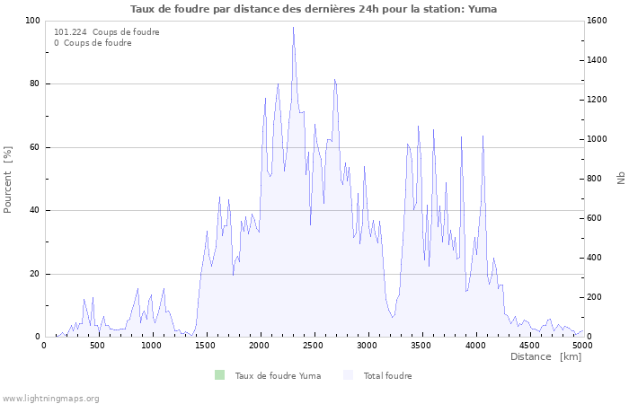 Graphes: Taux de foudre par distance