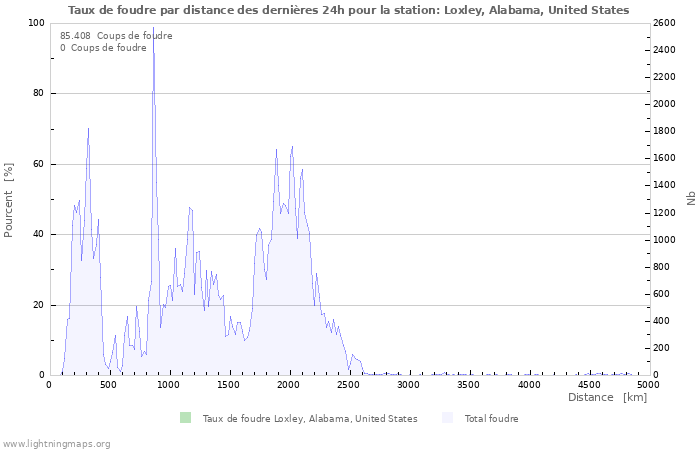 Graphes: Taux de foudre par distance