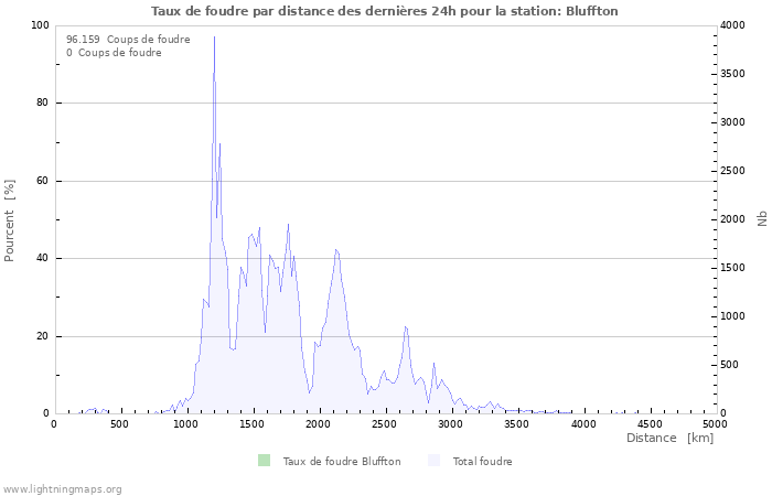 Graphes: Taux de foudre par distance