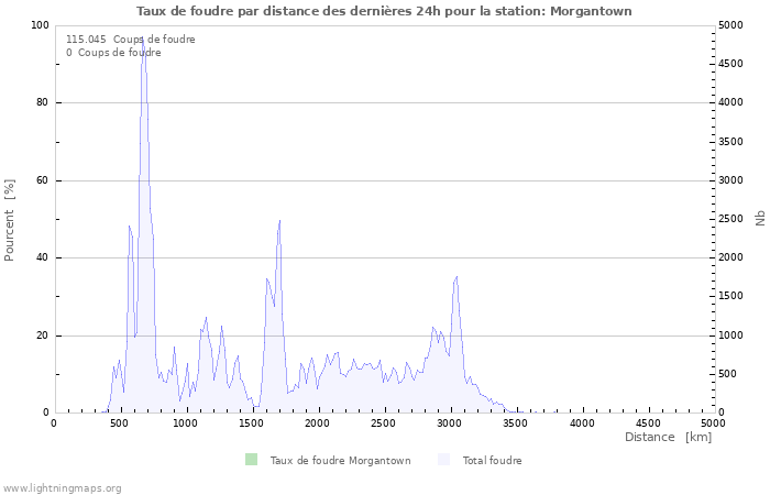 Graphes: Taux de foudre par distance