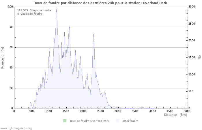 Graphes: Taux de foudre par distance