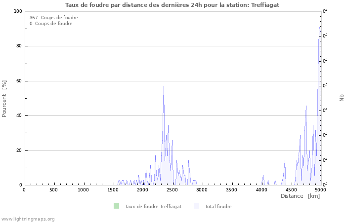 Graphes: Taux de foudre par distance