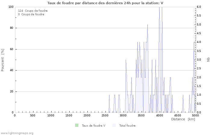 Graphes: Taux de foudre par distance