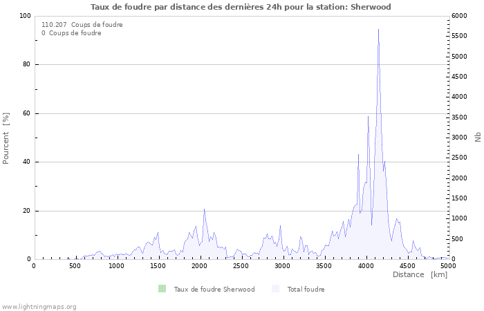 Graphes: Taux de foudre par distance