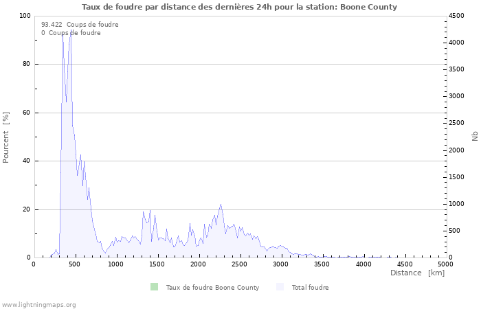 Graphes: Taux de foudre par distance