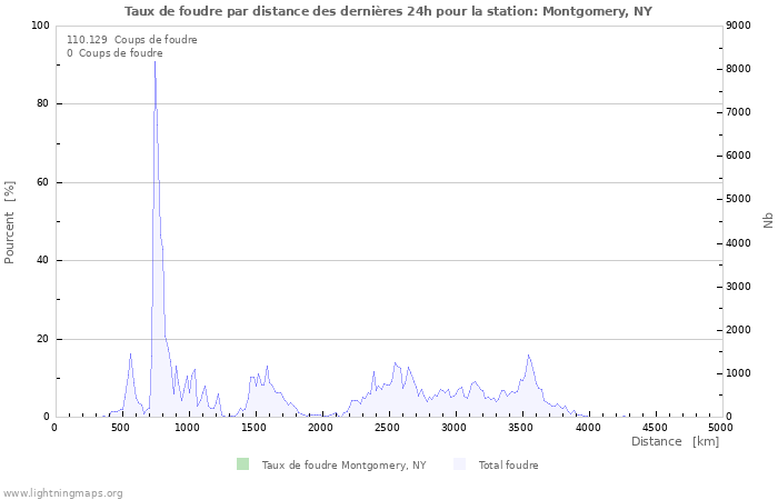 Graphes: Taux de foudre par distance