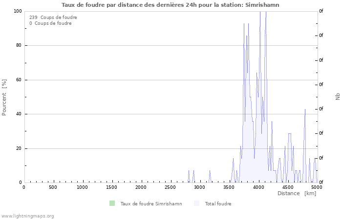 Graphes: Taux de foudre par distance