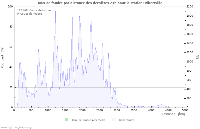 Graphes: Taux de foudre par distance