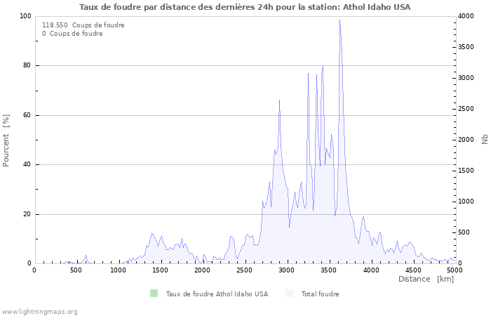 Graphes: Taux de foudre par distance