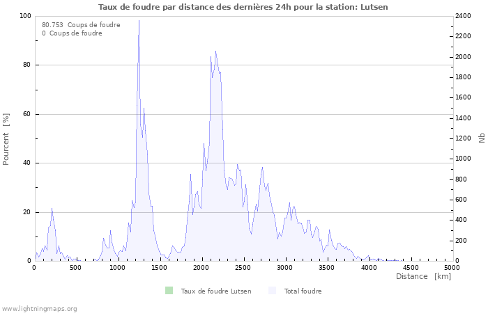 Graphes: Taux de foudre par distance