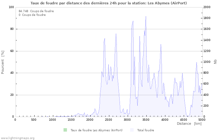 Graphes: Taux de foudre par distance