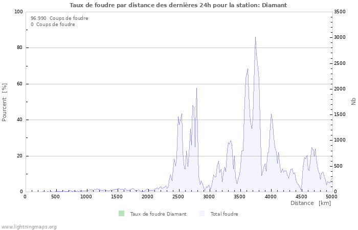 Graphes: Taux de foudre par distance