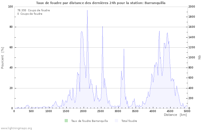 Graphes: Taux de foudre par distance