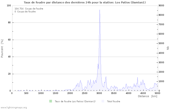 Graphes: Taux de foudre par distance