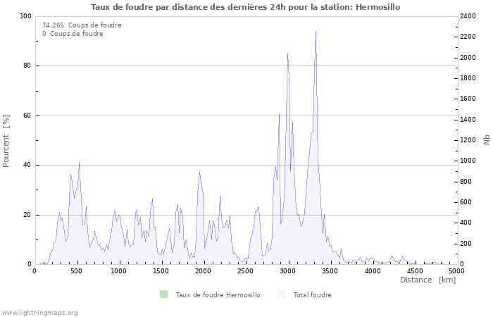 Graphes: Taux de foudre par distance