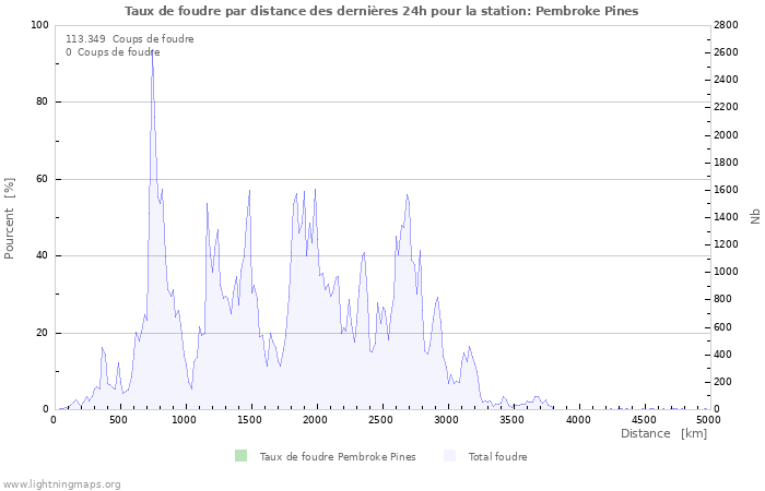 Graphes: Taux de foudre par distance