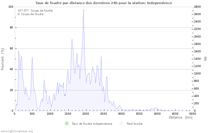 Graphes: Taux de foudre par distance