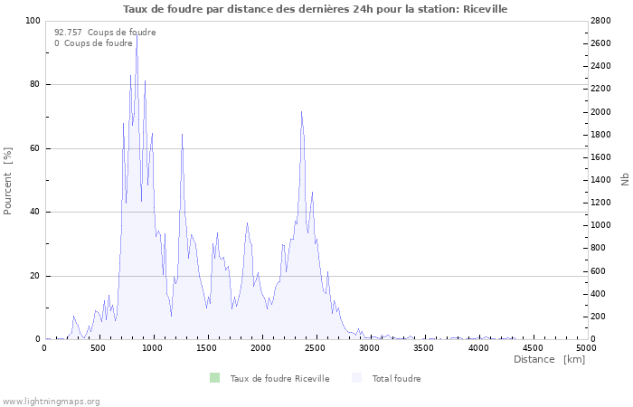 Graphes: Taux de foudre par distance