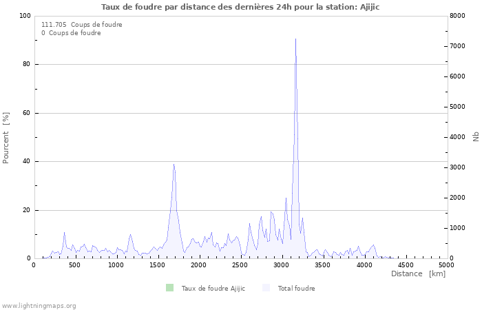 Graphes: Taux de foudre par distance