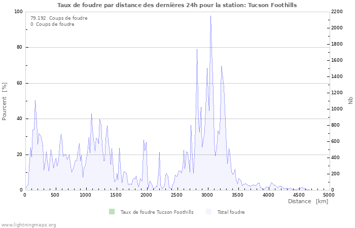 Graphes: Taux de foudre par distance