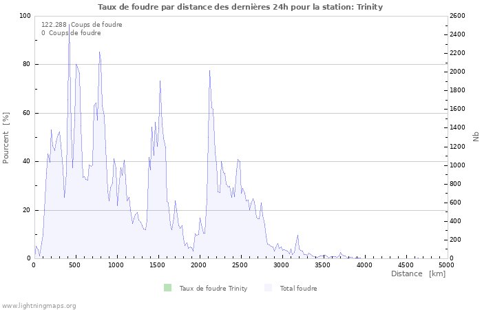 Graphes: Taux de foudre par distance