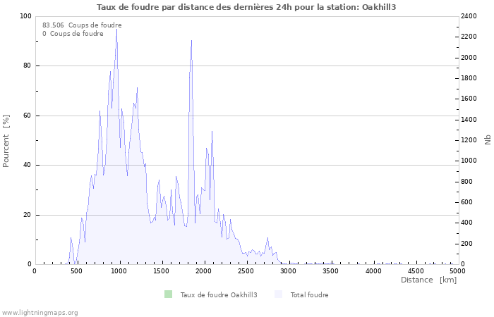 Graphes: Taux de foudre par distance