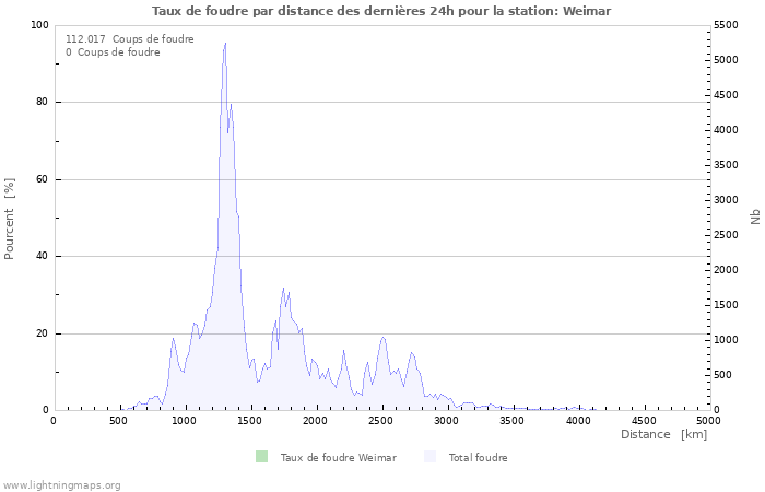 Graphes: Taux de foudre par distance