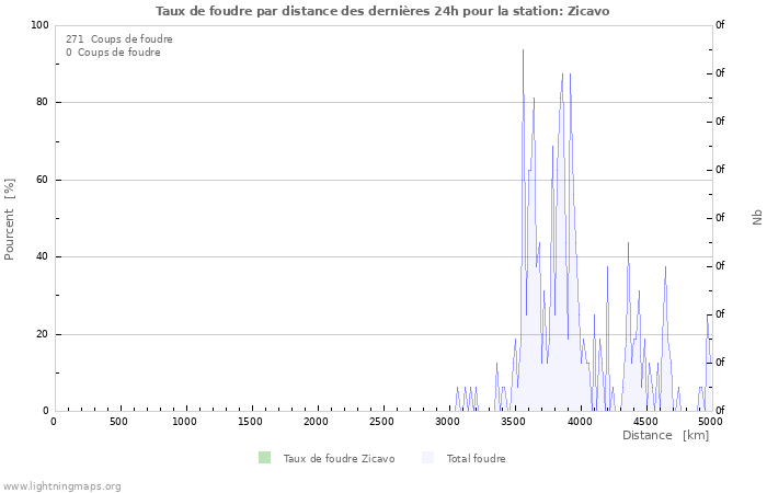 Graphes: Taux de foudre par distance