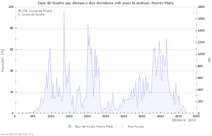 Graphes: Taux de foudre par distance