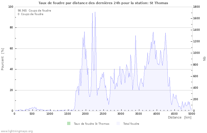 Graphes: Taux de foudre par distance