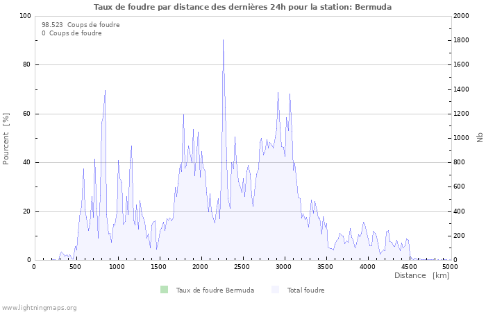 Graphes: Taux de foudre par distance