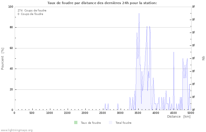 Graphes: Taux de foudre par distance